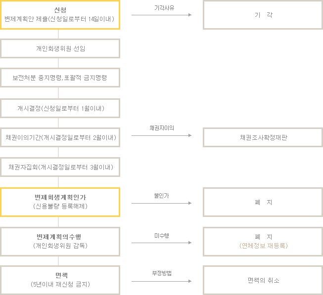 개인회생흐름도